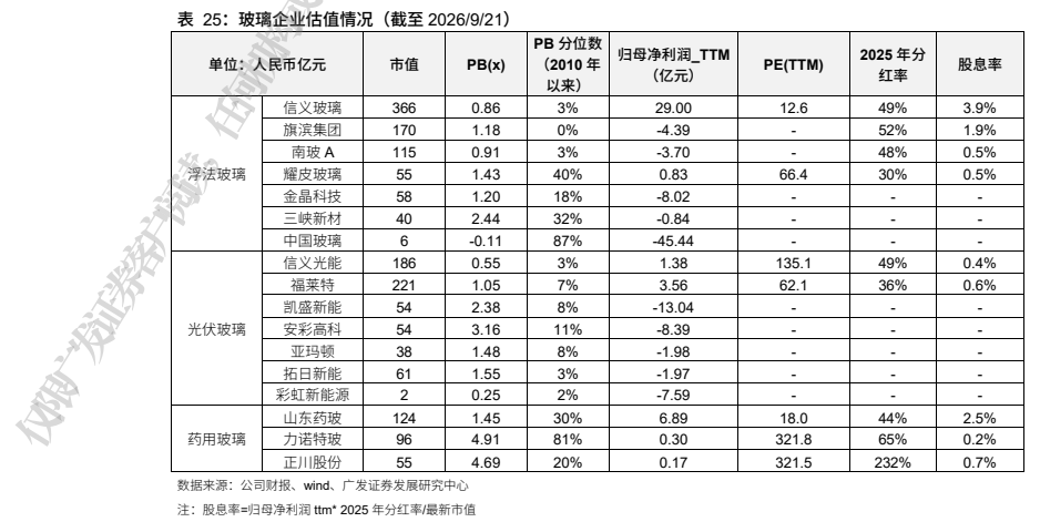 **图12. 表 25: 玻璃企业估值情况(截至 2026/9/21)**