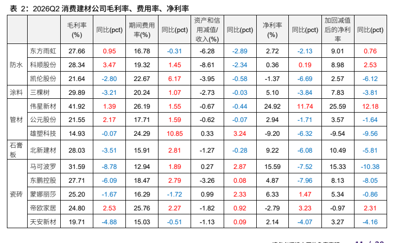 **图3. 表 2: 2026Q2 消费建材公司毛利率、费用率、净利率**