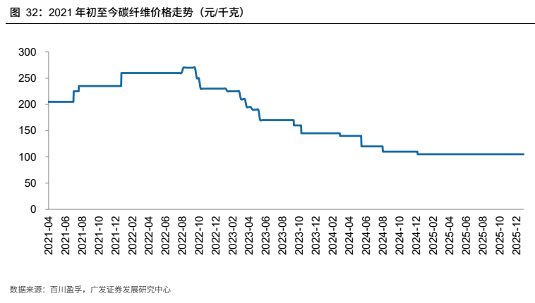 **图11. 2021 年初至今碳纤维价格走势（元/千克）**