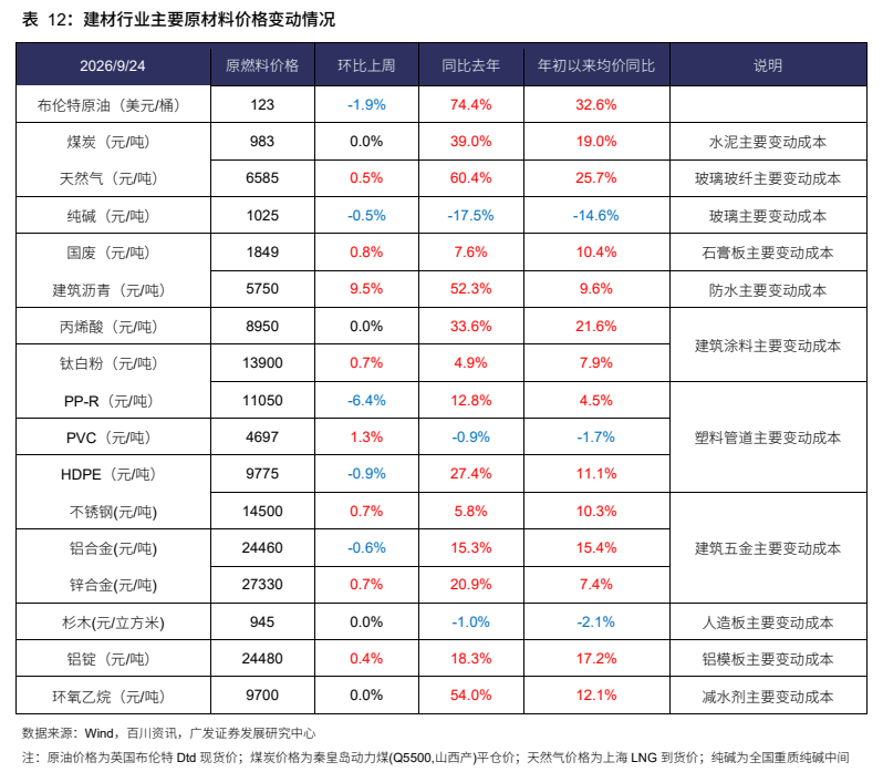 **图12. 表 12: 建材行业主要原材料价格变动情况**