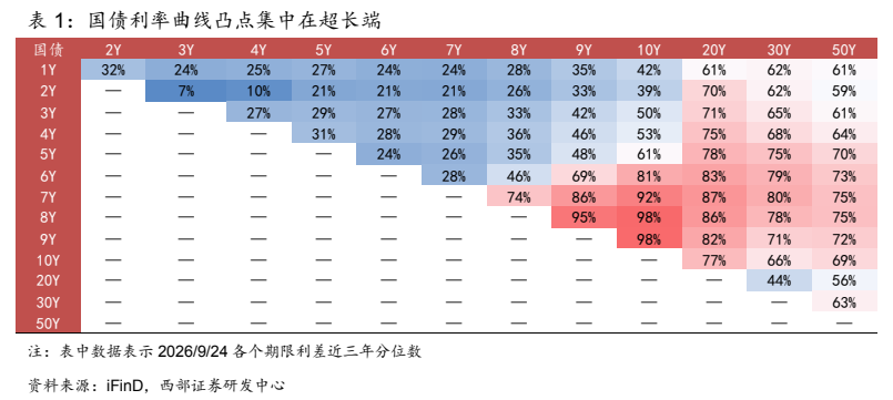 **图2. 表 1: 国债利率曲线凸点集中在超长端**