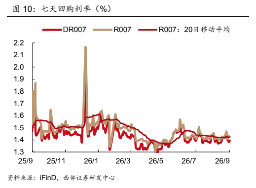 **图4. 七天回购利率（%）**