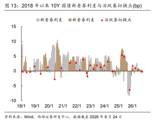 **图5. 2018 年以来 10Y 国债新老券利差与活跃券切换点(bp)**