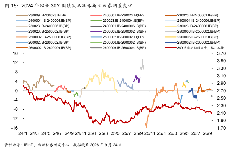 **图6. 2024 年以来 30Y 国债次活跃券与活跃券利差变化**