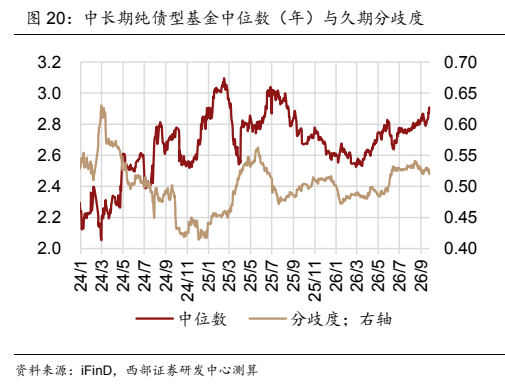 **图7. 中长期纯债型基金中位数（年）与久期分歧度**
