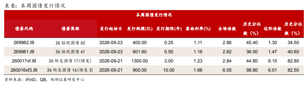 **图9. 表 6: 本周国债发行情况**