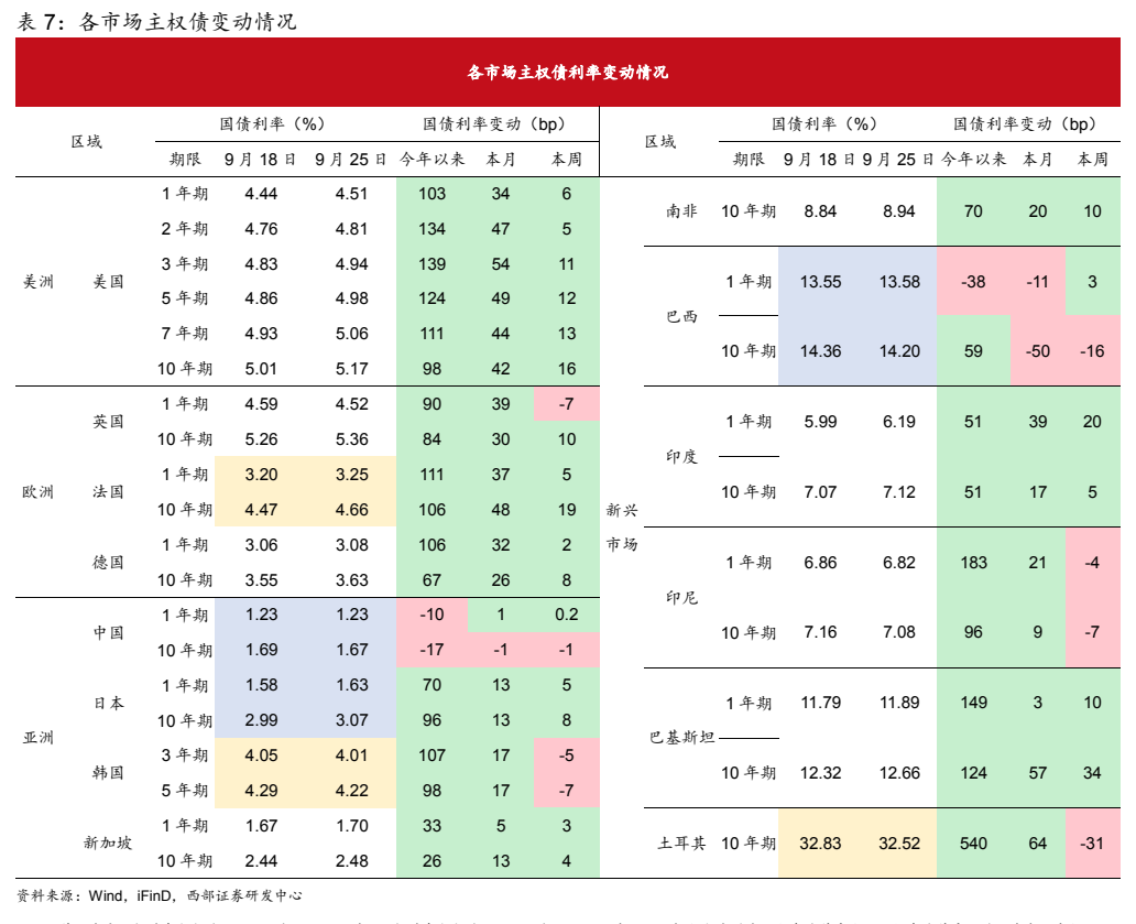 **图11. 表 7: 各市场主权债变动情况**