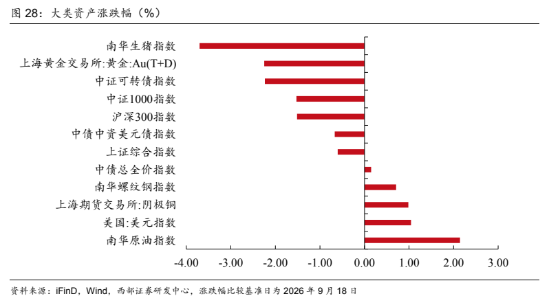 **图12. 大类资产涨跌幅（%）**