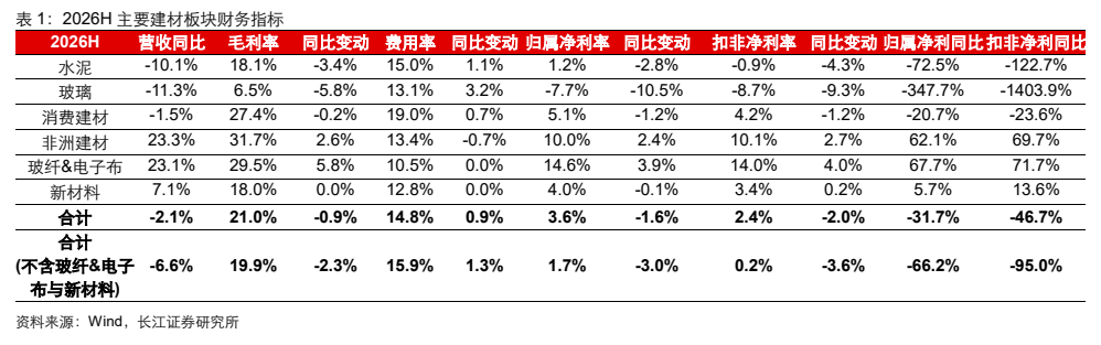 **图1. 表 1: 2026H主要建材板块财务指标**