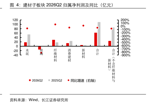 **图2. 建材子板块 2026Q2 归属净利润及同比（亿元）**
