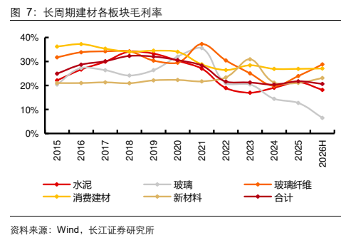 **图3. 长周期建材各板块毛利率**