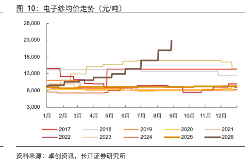 **图4. 电子纱均价走势（元/吨）**