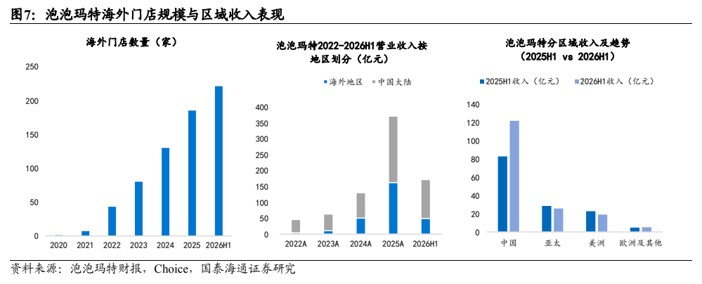 **图2. 泡泡玛特海外门店规模与区域收入表现**