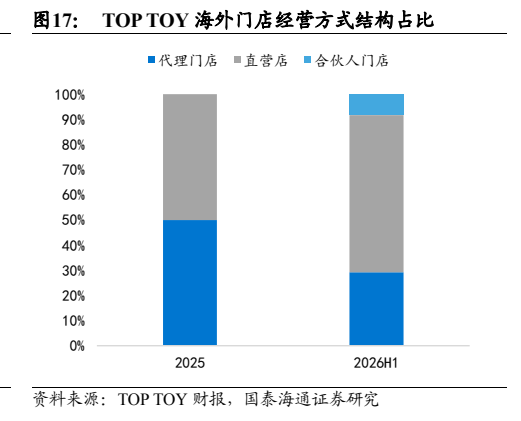 **图3. TOP TOY 海外门店经营方式结构占比**