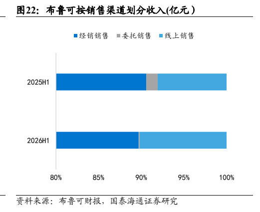 **图4. 布鲁可按销售渠道划分收入(亿元）**