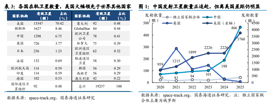 **图1. 表 3: 各国在轨卫星数量，美国大幅领先于世界其他国家**