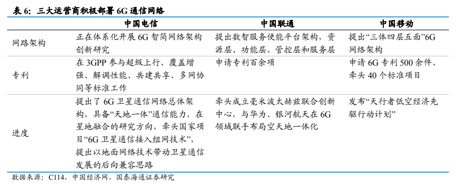 **图2. 表 6: 三 大 运营 商 积极 部 署 6G 通信 网 络 中 国电 信 中 国联 通 中 国 移动 网 路 架构 正在 体系 化 开展 6G 智 简 网 络 架构 ”提出 数 智 服务 使 能 平台 架构 ， 资 ”提出 “三 体 四 层 五 面 "6G 创新 研究 源 层 、 功 能 层 、 管 控 层 和 服务 层 ABR**