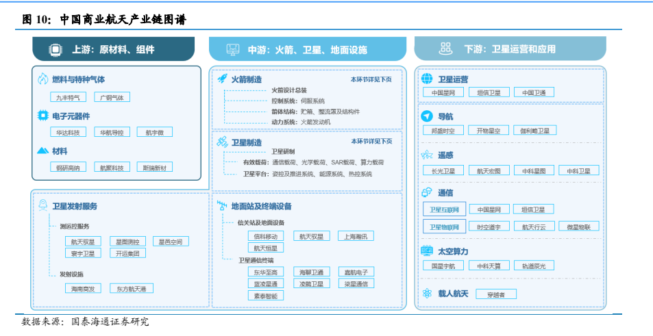 **图3. 中国商业航天产业链图谱**