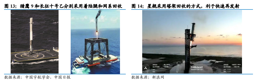 **图4. 猎鹰 9 和长征十号乙分别采用着陆腿和网系回收**