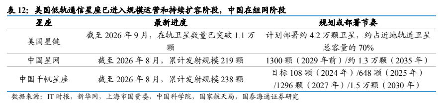 **图5. 表 12: 美国低轨通信星座已进入规模运营和持续扩容阶段，中国在组网阶段**