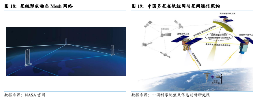**图6. 星链形成动态 Mesh 网络**