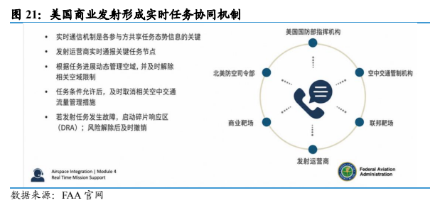 **图7. 美国商业发射形成实时任务协同机制**