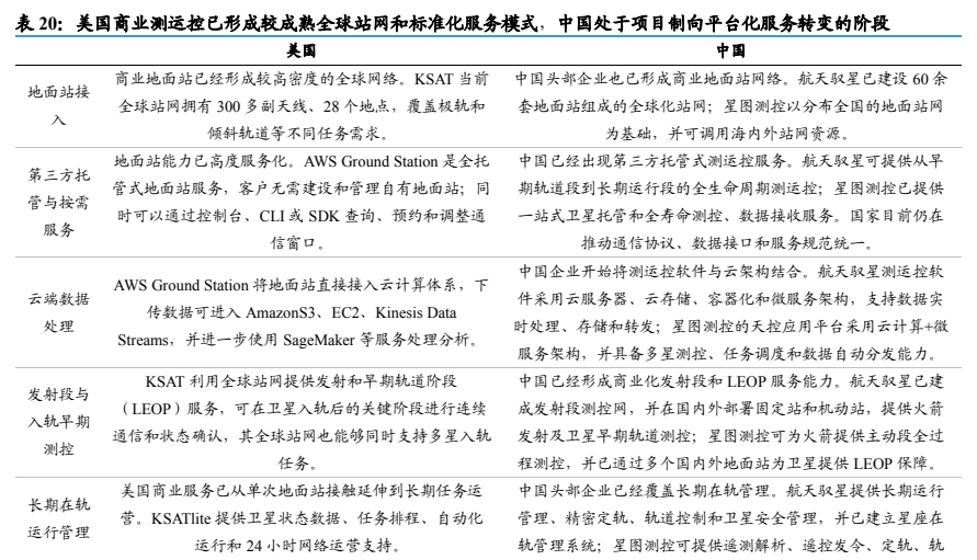 **图8. 表 20: 美国商业测运控已形成较成熟全球站网和标准化服务模式，中国处于项目制向平台化服务转变的阶段**
