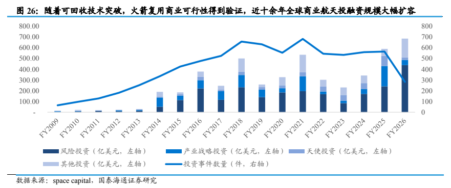 **图9. 随着可回收技术突破，火箭复用商业可行性得到验证，近十余年全球商业航天投融资规模大幅扩容**