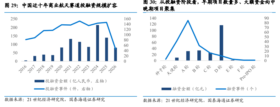 **图10. 中国近十年商业航天赛道投融资规模扩容**
