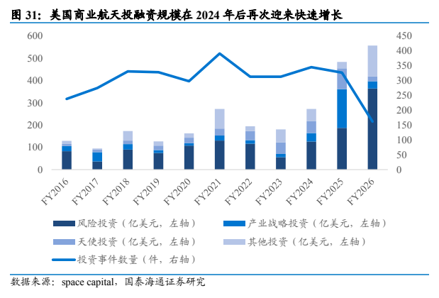 **图11. 美国商业航天投融资规模在 2024 年后再次迎来快速增长**
