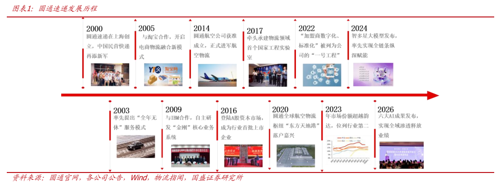 **图1. 图表 1: 圆通速递发展历程**