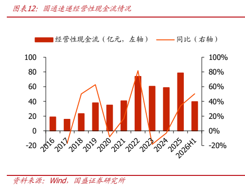 **图4. 图表 12: 圆通速递经营性现金流情况**