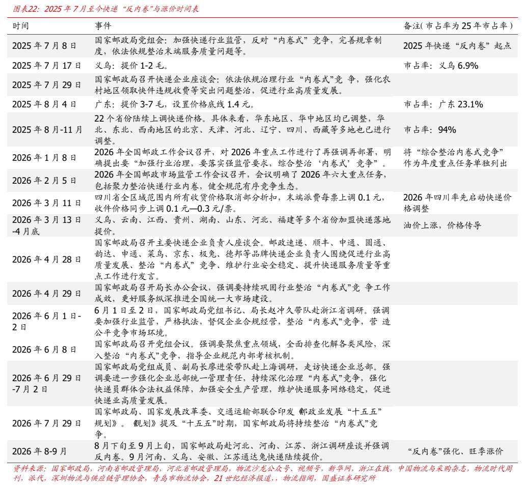 **图6. 图表 22: 2025 年 7 月至今快递反内内” 与涨价时间表**