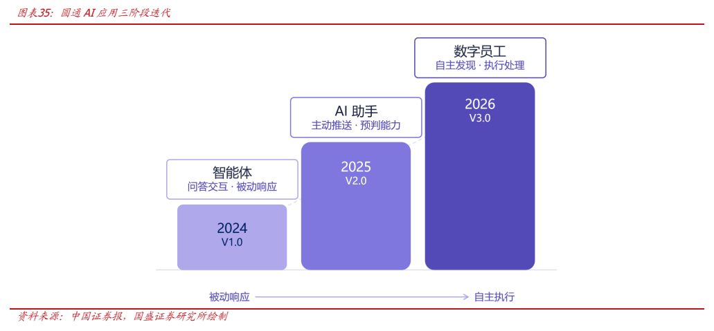 **图8. 图表 35: 圆通 AI 应用三阶段迭代**