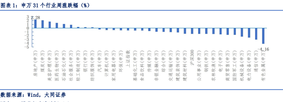 **图1. 图表 1: 申万 31 个行业周涨跌幅（%）**