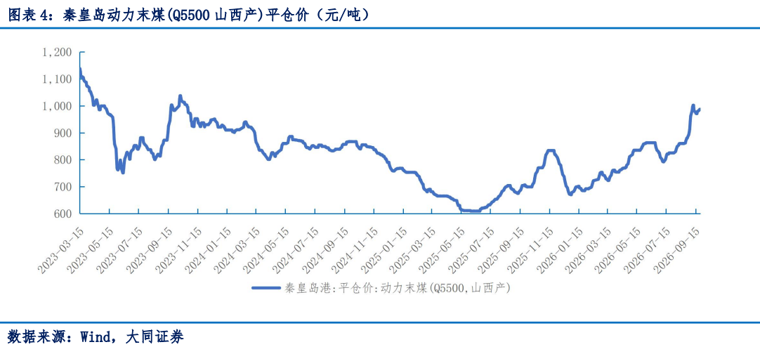 **图3. 图表 4: 秦皇岛动力末煤(Q5500 山西产)平仓价（元/吨）**