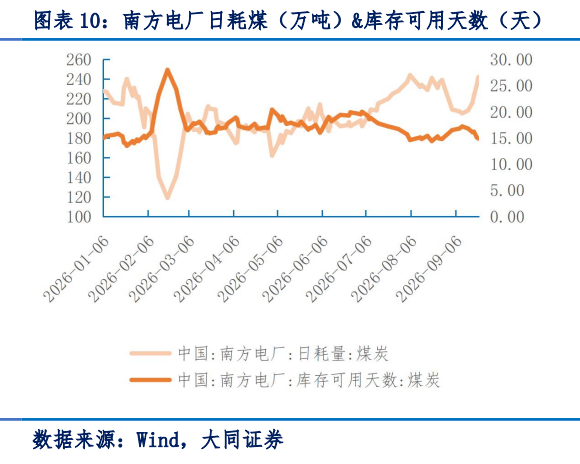 **图7. 图表 10: 南方电厂日耗煤（万吨）&库存可用天数（天）**