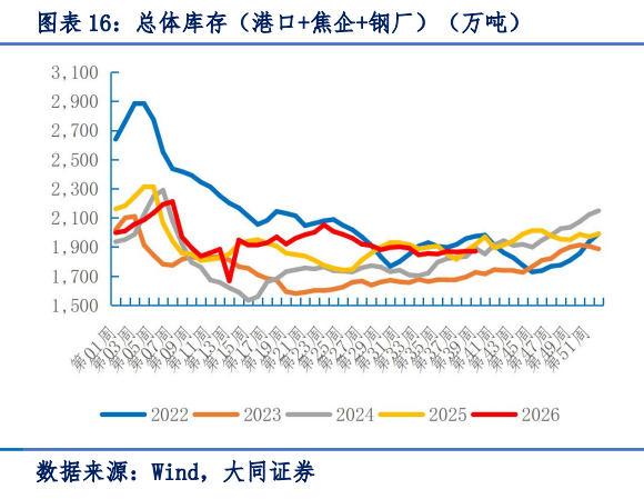 **图11. 图表 16: 总体库存（港口+焦企+钢厂）（万吨）**