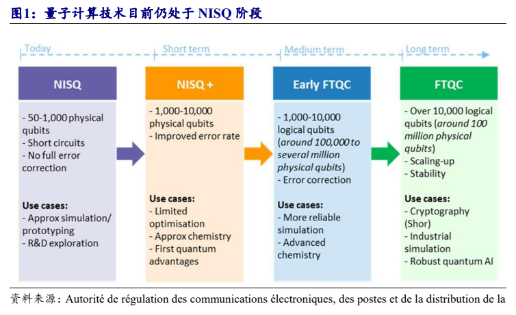 **图1. 量子计算技术目前仍处于 NISQ 阶段**