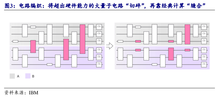 **图2. 电路编织：将超出硬件能力的大量子电路“切碎”**