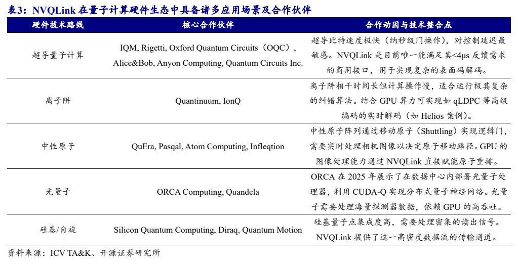**图7. 表 3: NVQLink 在量子计算硬件生态中具备诸多应用场景及合作伙伴**