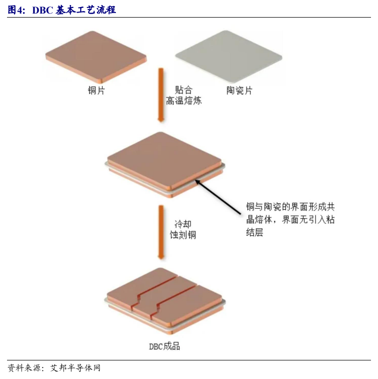 **图2. DBC 基本工艺流程**