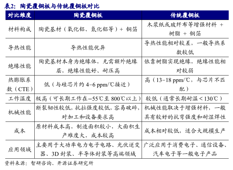 **图3. 表 2: 陶瓷覆铜板与传统覆铜板对比**