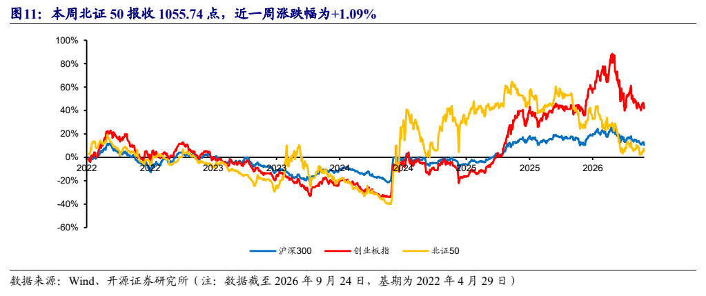 **图5. 本周北证 50 报收 1055.74 点，近一周涨跌幅为+1.09%**
