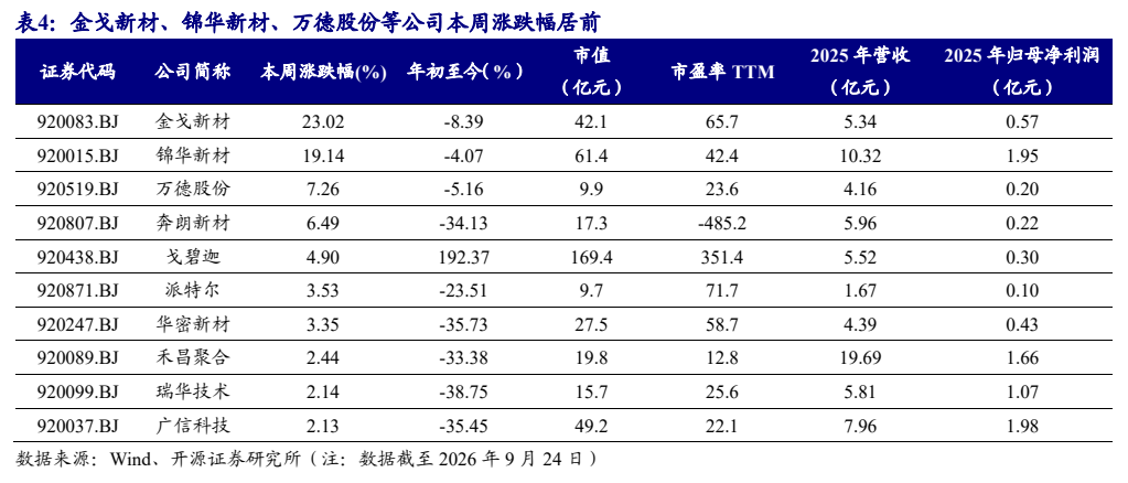 **图6. 表 4: 金戈新材、锦华新材、万德股份等公司本周涨跌幅居前**