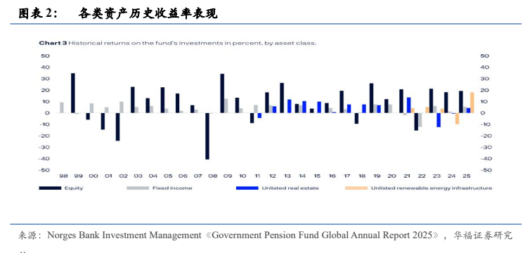 **图1. 图表 2: 各类资产历史收益率表现**