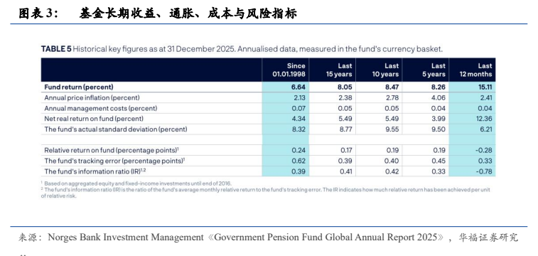 **图2. 图表 3: 基金长期收益、通胀、成本与风险指标**