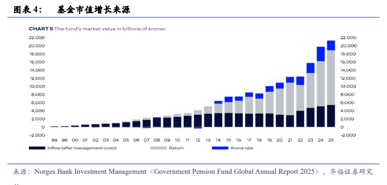**图3. 图表 4: 基金市值增长来源**