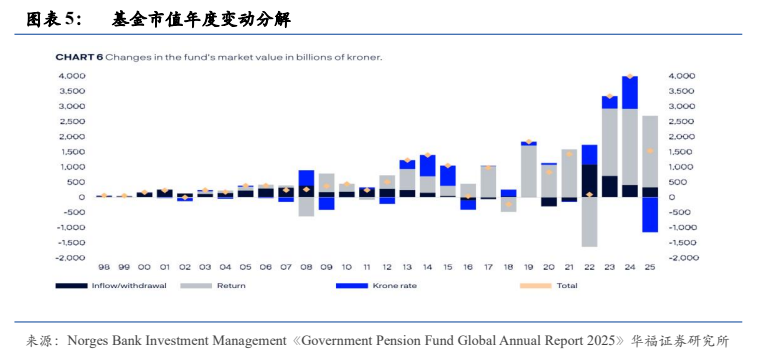**图4. 图表 5: 基金市值年度变动分解**