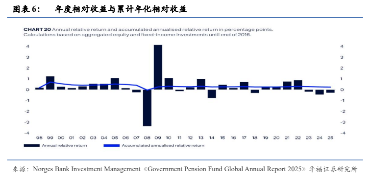 **图5. 图表 6: 年度相对收益与累计年化相对收益**